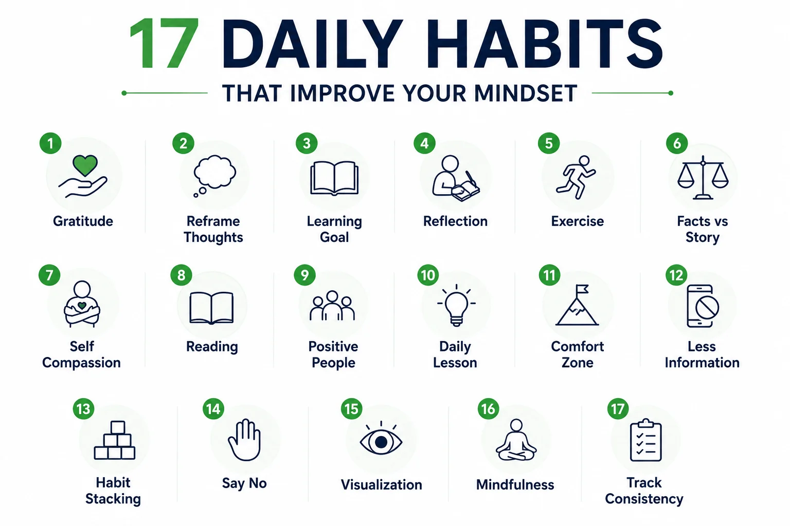 Infographic showing 17 daily habits that improve your mindset with simple icons for gratitude, mindfulness, learning, resilience, and consistency.