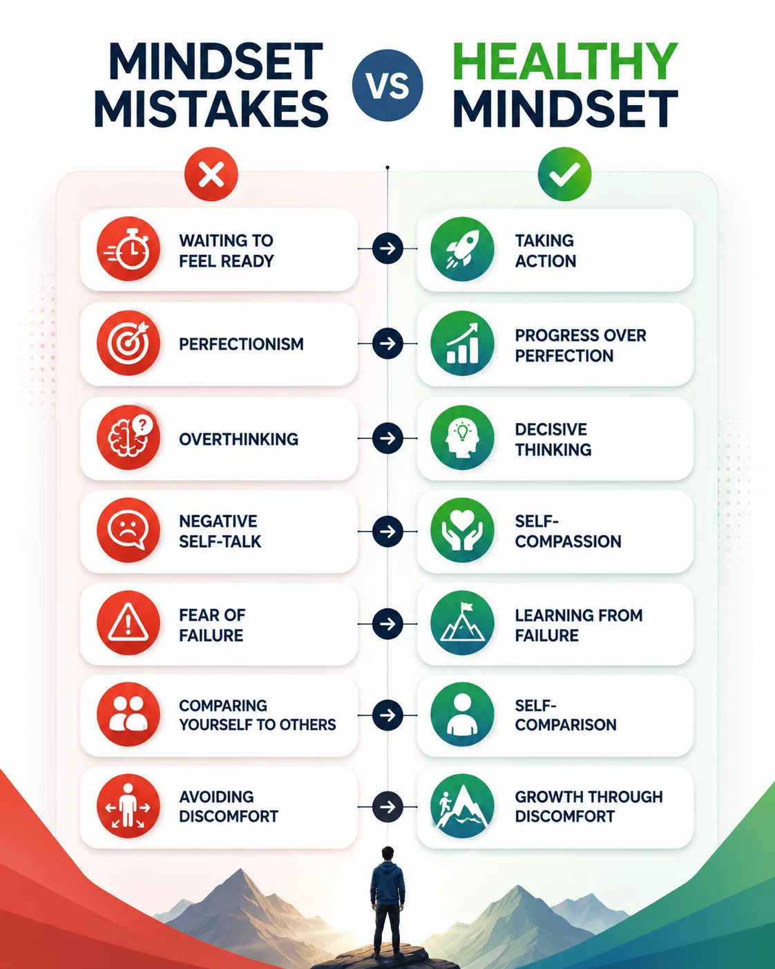 Mindset mistakes versus healthy mindset infographic comparing negative thinking patterns with positive growth habits using modern icons and clean design.