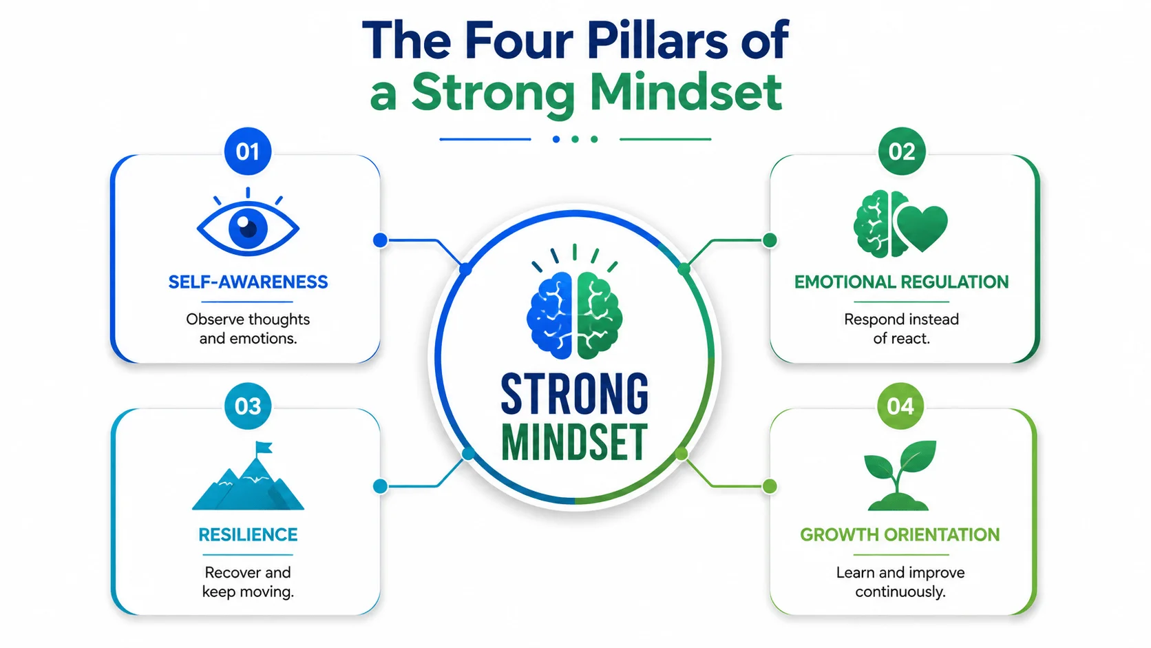 Infographic showing the four pillars of a strong mindset: self-awareness, emotional regulation, resilience, and growth orientation.