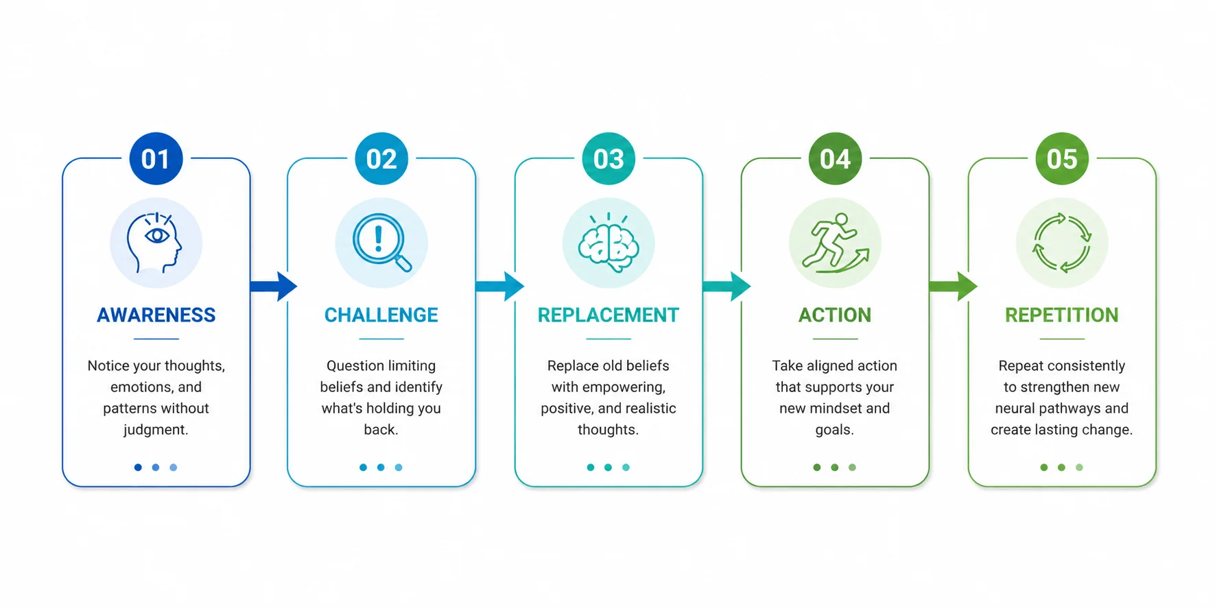 Mindset change flowchart infographic showing awareness, challenge, replacement, action, and repetition as five connected steps toward lasting personal growth.