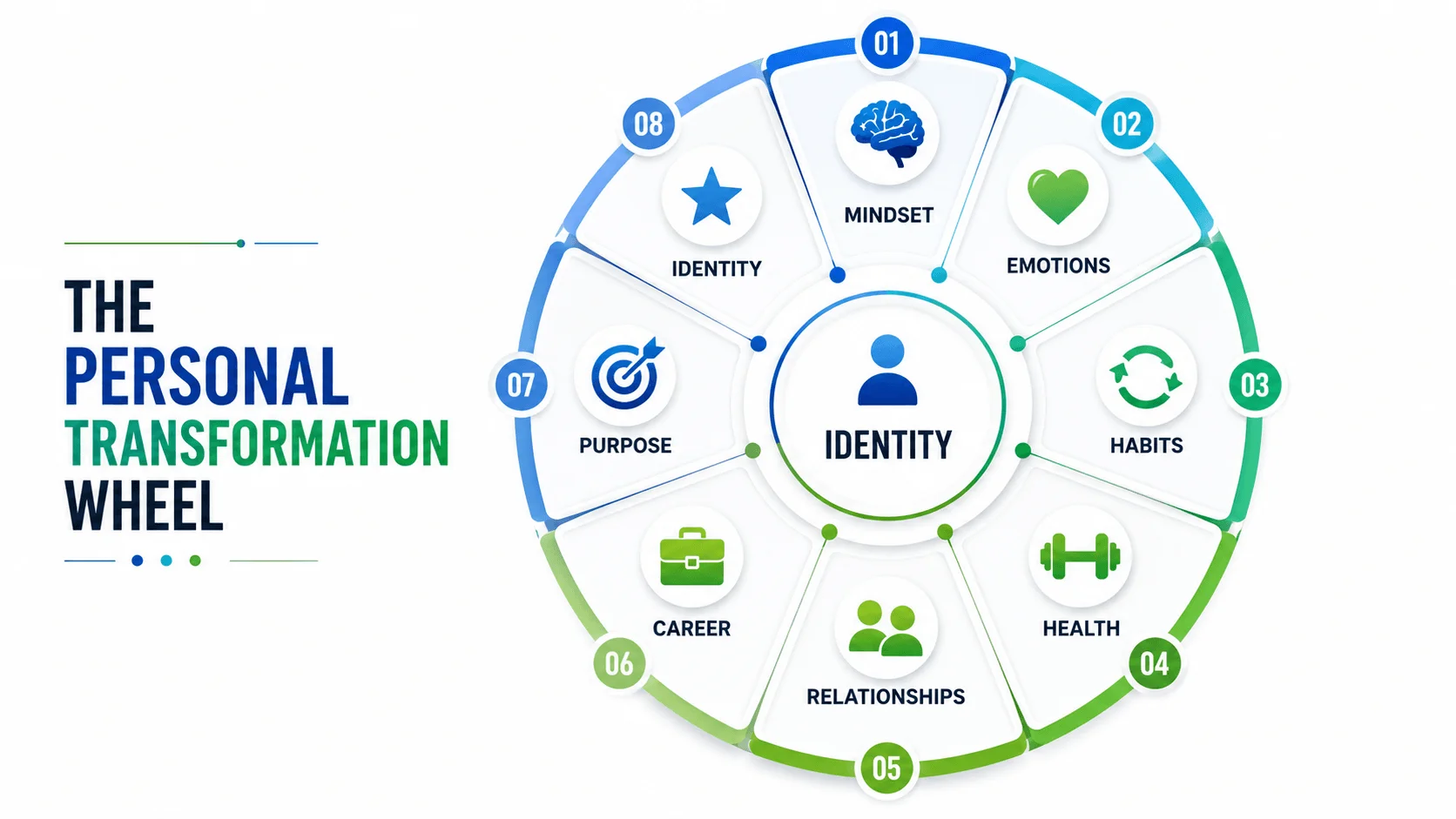 Personal Transformation Wheel infographic showing identity, mindset, emotions, habits, health, relationships, career, and purpose for lasting personal growth.