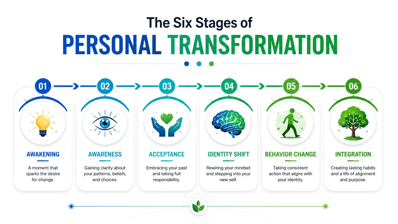 The Six Stages of Personal Transformation infographic showing awakening, awareness, acceptance, identity shift, behavior change, and integration.