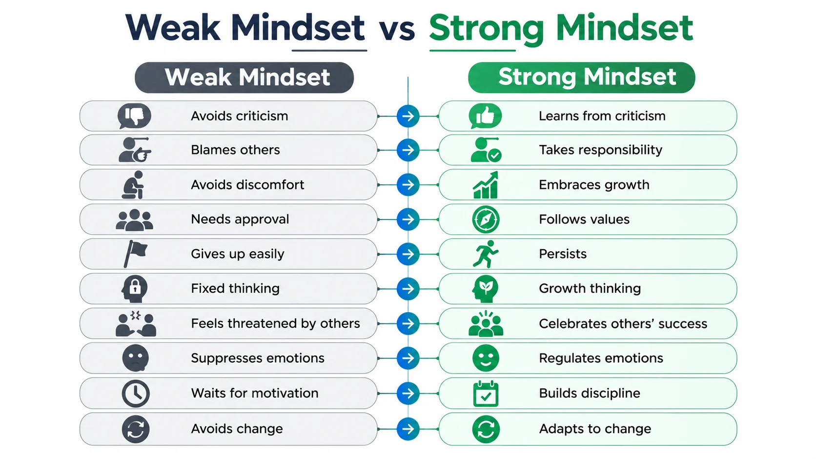 Comparison infographic showing weak mindset versus strong mindset traits, highlighting resilience, responsibility, emotional regulation, and growth thinking.